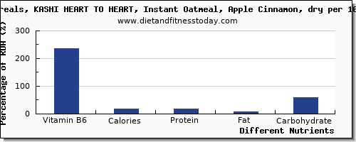 chart to show highest vitamin b6 in oatmeal per 100g